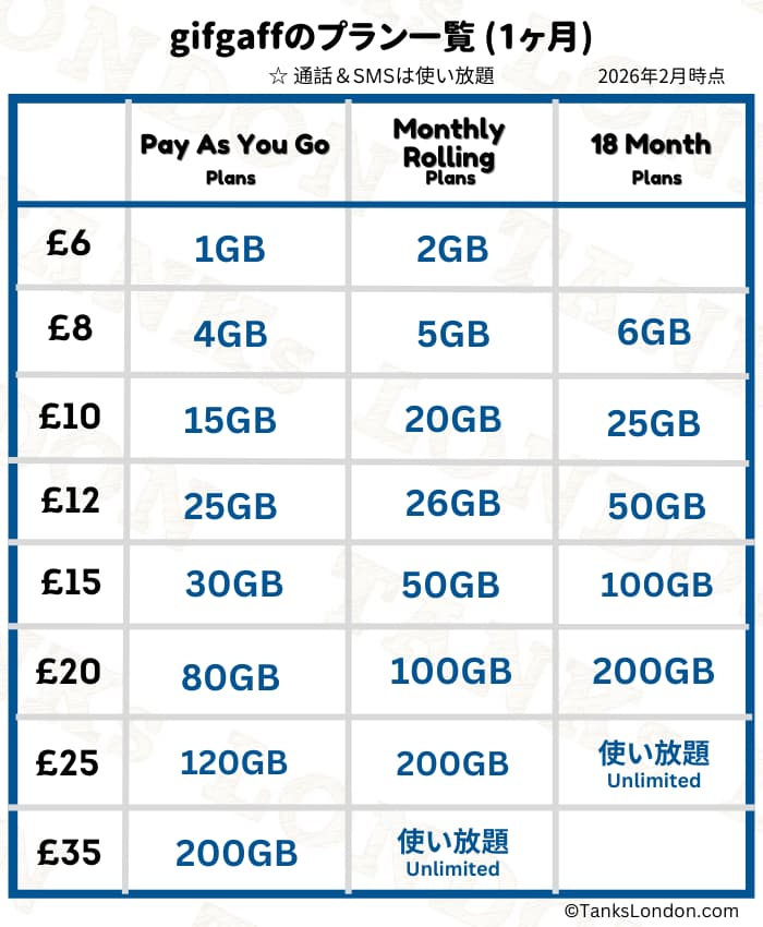 2026年2月時点のgiffgaff料金プラン表